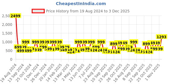 myntra.com BAESD Girls Ethnic Motifs Printed Regular Pure Cotton Kurta with Palazzos baesd Price History Graph from 19 Aug 2024 to 3 Dec 2025