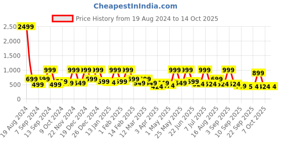 myntra.com BAESD Girls Ethnic Motifs Printed Regular Pure Cotton Kurta with Palazzos baesd Price History Graph from 19 Aug 2024 to 4 Oct 2025