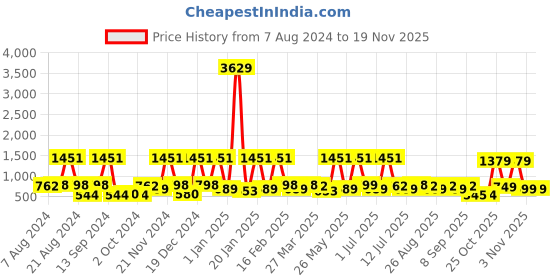 myntra.com BAESD Girls Ethnic Motifs Printed Regular Pure Cotton Kurta with Sharara baesd Price History Graph from 7 Aug 2024 to 18 Nov 2025