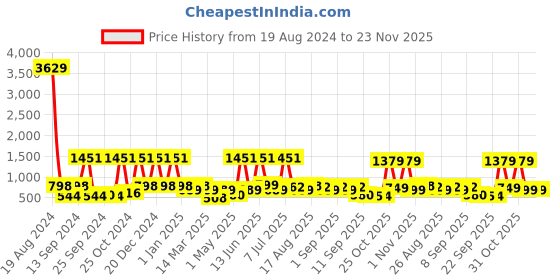 myntra.com BAESD Girls Ethnic Motifs Printed Regular Pure Cotton Kurta with Sharara baesd Price History Graph from 19 Aug 2024 to 23 Nov 2025