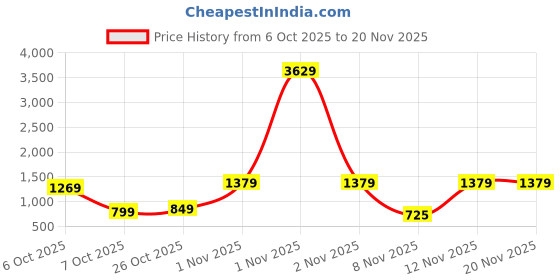 myntra.com BAESD Girls Ethnic Motifs Printed Regular Pure Silk Kurta with Skirt & With Dupatta baesd Price History Graph from 6 Oct 2025 to 19 Nov 2025