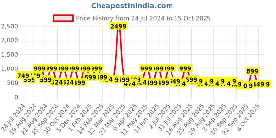 myntra.com BAESD Girls Ethnic Motifs Printed Regular Sequined Kurta with Palazzos baesd Price History Graph from 24 Jul 2024 to 15 Oct 2025