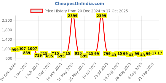myntra.com BAESD Girls Ethnic Motifs Printed Regular Sequinned A-Line Kurta with Sharara baesd Price History Graph from 20 Dec 2024 to 16 Oct 2025