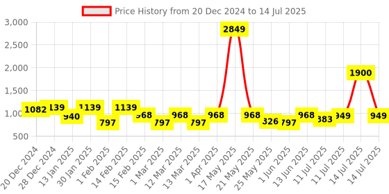 myntra.com BAESD Girls Ethnic Motifs Printed Regular Sequinned A-Line Kurta with Sharara baesd Price History Graph from 20 Dec 2024 to 14 Jul 2025