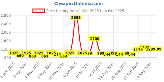 myntra.com BAESD Girls Ethnic Motifs Printed Regular Thread Work Kurta with Dhoti Pants baesd Price History Graph from 1 Mar 2025 to 4 Oct 2025