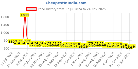 myntra.com BAESD Girls Ethnic Motifs Printed Regular Thread Work Kurta With Palazzos baesd Price History Graph from 17 Jul 2024 to 24 Nov 2025