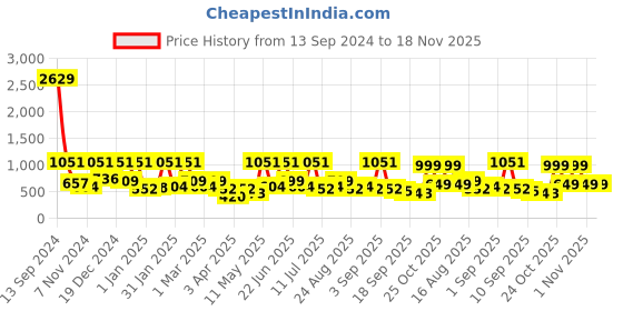 myntra.com BAESD Girls Ethnic Motifs Printed Regular Thread Work Pure Cotton Kurta with Trousers baesd Price History Graph from 13 Sep 2024 to 18 Nov 2025