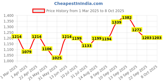 myntra.com BAESD Girls Ethnic Motifs Printed Regular Thread Work Top with Palazzos baesd Price History Graph from 1 Mar 2025 to 8 Oct 2025