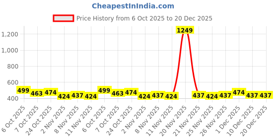 myntra.com BAESD Girls Ethnic Motifs Printed Round Neck Pure Cotton Kurta baesd Price History Graph from 6 Oct 2025 to 20 Dec 2025