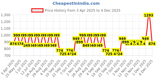 myntra.com BAESD Girls Ethnic Motifs Printed Round Neck Satin Kurta With Trousers & Dupatta baesd Price History Graph from 3 Apr 2025 to 3 Dec 2025