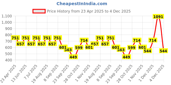 myntra.com BAESD Girls Ethnic Motifs Printed Round Neck Straight Kurta baesd Price History Graph from 23 Apr 2025 to 4 Dec 2025