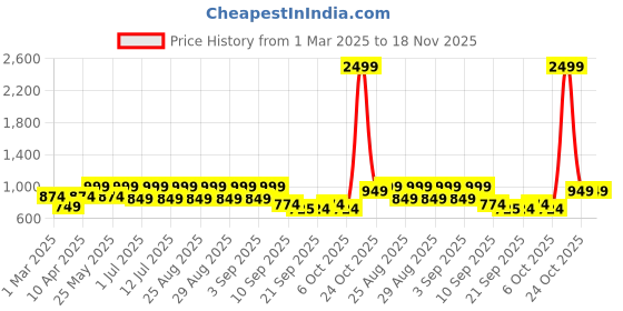 myntra.com BAESD Girls Ethnic Motifs Printed Sequinned Anarkali Pure Cotton Kurta with Trousers baesd Price History Graph from 1 Mar 2025 to 18 Nov 2025