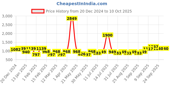 myntra.com BAESD Girls Ethnic Motifs Printed Sequinned Kurta with Sharara baesd Price History Graph from 20 Dec 2024 to 10 Oct 2025