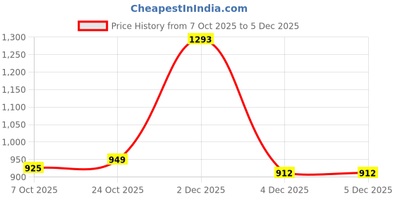myntra.com BAESD Girls Ethnic Motifs Printed Sequinned Pure Cotton Kurta with Dhoti Pants baesd Price History Graph from 7 Oct 2025 to 5 Dec 2025