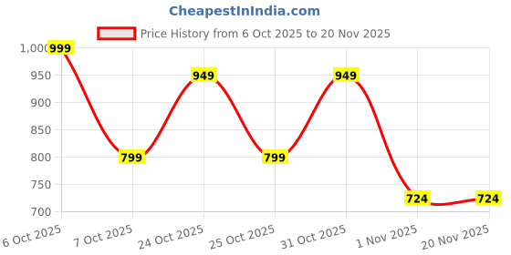 myntra.com BAESD Girls Ethnic Motifs Printed Silk Kurta with Trousers & Dupatta baesd Price History Graph from 6 Oct 2025 to 20 Nov 2025