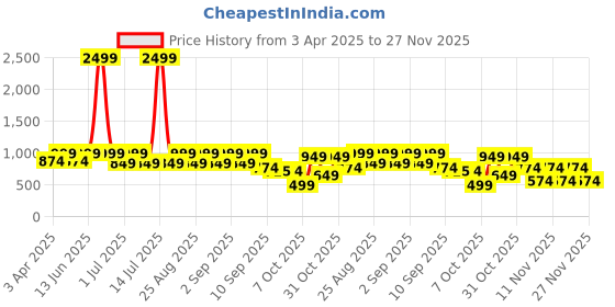myntra.com BAESD Girls Ethnic Motifs Printed Square Neck A Line Pleated Kurta With Sharara baesd Price History Graph from 3 Apr 2025 to 27 Nov 2025