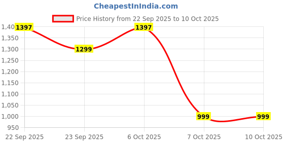 myntra.com BAESD Girls Ethnic Motifs Printed Square Neck Kurta with Trousers & Dupatta baesd Price History Graph from 22 Sep 2025 to 9 Oct 2025
