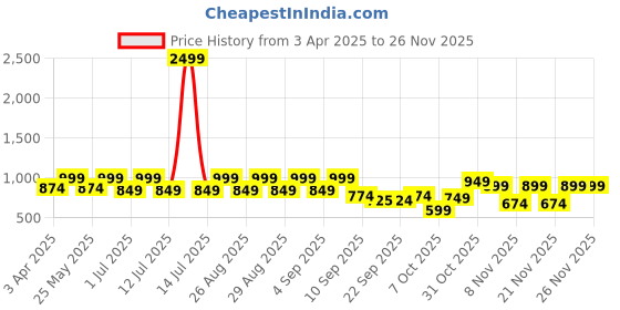myntra.com BAESD Girls Ethnic Motifs Printed Straight Kurta With Trouser And Dupatta baesd Price History Graph from 3 Apr 2025 to 25 Nov 2025