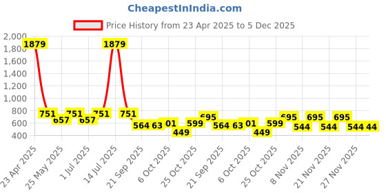 myntra.com BAESD Girls Ethnic Motifs Printed Thread Work Anarkali Kurta baesd Price History Graph from 23 Apr 2025 to 5 Dec 2025