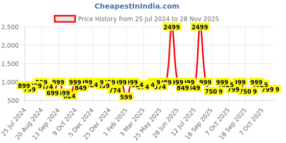 myntra.com BAESD Girls Ethnic Motifs Printed Thread Work Pure Cotton Kurta With Leggings baesd Price History Graph from 25 Jul 2024 to 28 Nov 2025
