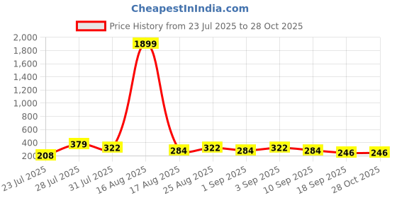 myntra.com BAESD Girls Ethnic Motifs Printed Tie-Up Neck Bell Sleeve Regular Top baesd Price History Graph from 23 Jul 2025 to 28 Oct 2025