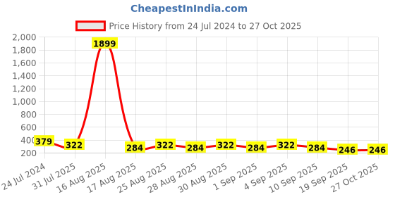myntra.com BAESD Girls Ethnic Motifs Printed Tie-Up Neck Peplum Top baesd Price History Graph from 24 Jul 2024 to 26 Oct 2025