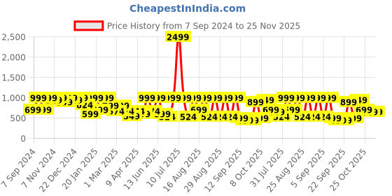myntra.com BAESD Girls Ethnic Motifs Printed V-Neck Gotta Patti A-Line Kurta With Sharara & Dupatta baesd Price History Graph from 7 Sep 2024 to 24 Nov 2025