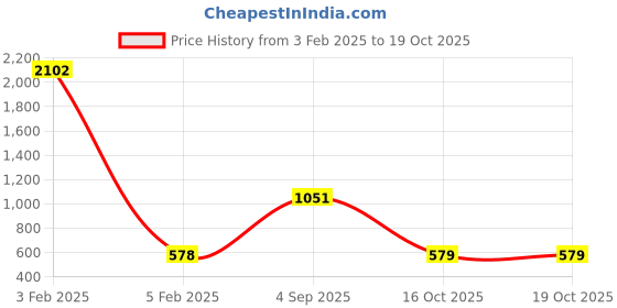 myntra.com BAESD Girls Ethnic Motifs Printed V-Neck Pure Cotton Empire A-Line Kurta with Trouser baesd Price History Graph from 3 Feb 2025 to 18 Oct 2025