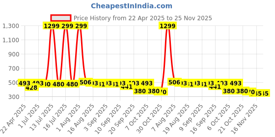 myntra.com BAESD Girls Ethnic Motifs Regular Gotta Patti Kurta with Dhoti Pants baesd Price History Graph from 22 Apr 2025 to 25 Nov 2025