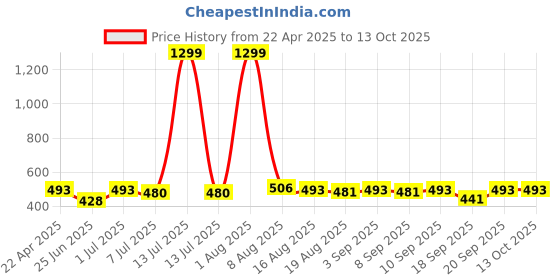 myntra.com BAESD Girls Ethnic Motifs Regular Gotta Patti Kurti with Dhoti Pants baesd Price History Graph from 22 Apr 2025 to 4 Oct 2025