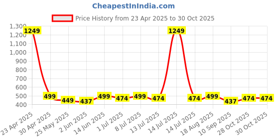myntra.com BAESD Girls Ethnic Motifs Striped Thread Work Kurta baesd Price History Graph from 23 Apr 2025 to 30 Oct 2025