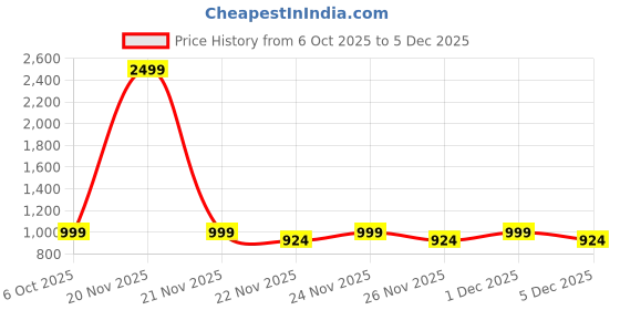 myntra.com BAESD Girls Ethnic Motifs Woven Design Zari Banarasi Ready to Wear Saree baesd Price History Graph from 6 Oct 2025 to 5 Dec 2025