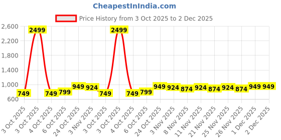 myntra.com BAESD Girls Ethnic Motifs Woven Design Zari Pure Silk Block Print Ready to Wear Saree baesd Price History Graph from 3 Oct 2025 to 1 Dec 2025