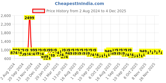 myntra.com BAESD Girls Ethnic Motifs Woven Design Zari Pure Silk Read To Wear Saree With Blouse baesd Price History Graph from 2 Aug 2024 to 4 Dec 2025