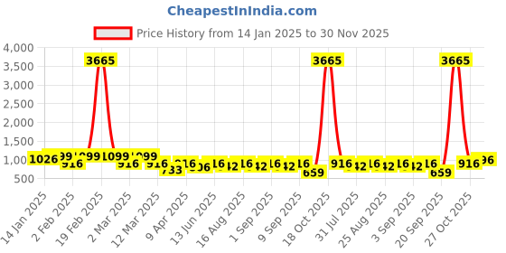 myntra.com BAESD Girls Ethnic Motifs Woven Design Zari Ready to Wear Lehenga & Blouse With Dupatta baesd Price History Graph from 14 Jan 2025 to 30 Nov 2025