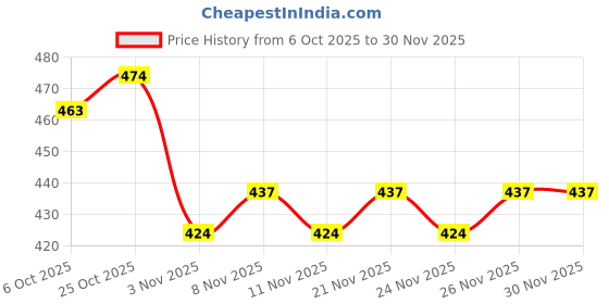 myntra.com BAESD Girls Ethnic Motifs Yoke Design Daily Cotton A-Line Kurta baesd Price History Graph from 6 Oct 2025 to 30 Nov 2025