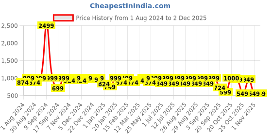 myntra.com BAESD Girls Ethnic Motifs Yoke Design Regular Pure Silk Kurta With Trousers & Dupatta baesd Price History Graph from 1 Aug 2024 to 2 Dec 2025