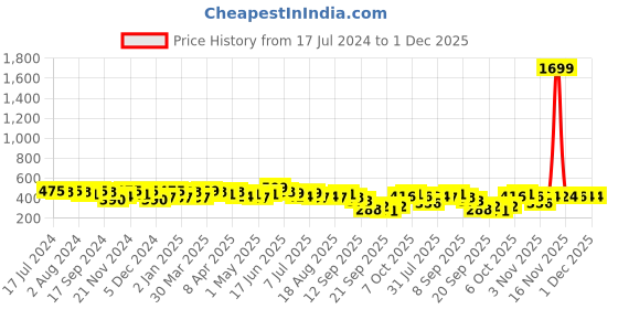 myntra.com BAESD Girls Ethnic Motifs Yoke Design Sequinned Detailed A-Line Kurti baesd Price History Graph from 17 Jul 2024 to 30 Nov 2025
