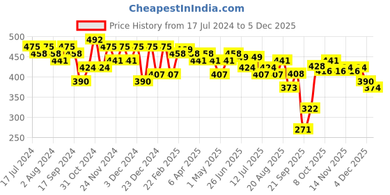 myntra.com BAESD Girls Ethnic Motifs Yoke Design Sequinned Detailed A-Line Kurti baesd Price History Graph from 17 Jul 2024 to 4 Dec 2025