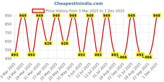myntra.com BAESD Girls Ethnic Open Toe Flats baesd Price History Graph from 3 Mar 2025 to 1 Dec 2025