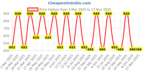 myntra.com BAESD Girls Ethnic Open Toe Flats baesd Price History Graph from 3 Mar 2025 to 26 Nov 2025