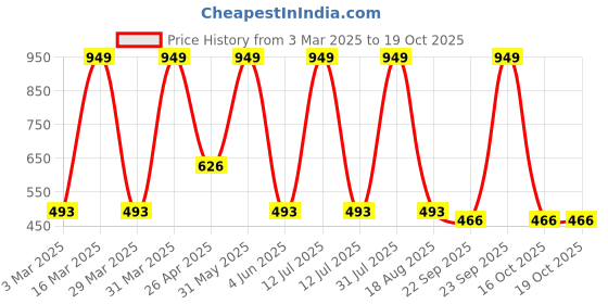 myntra.com BAESD Girls Ethnic Open Toe Flats baesd Price History Graph from 3 Mar 2025 to 18 Oct 2025