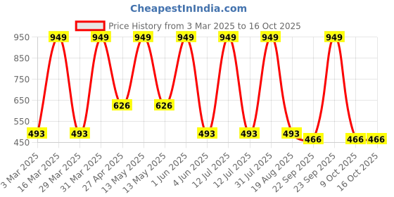 myntra.com BAESD Girls Ethnic Open Toe Flats baesd Price History Graph from 3 Mar 2025 to 15 Oct 2025