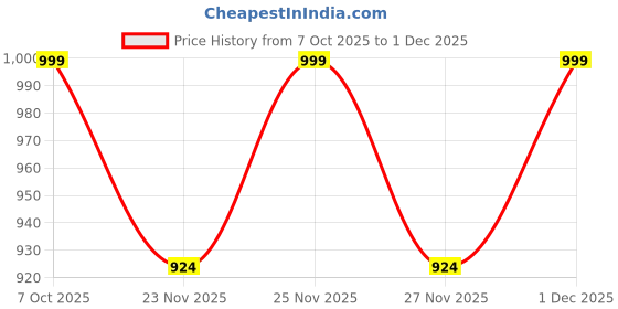 myntra.com BAESD Girls Ethnic Sequin Thread Embroidery With Gota Work Art Silk Kurti Patiala Set baesd Price History Graph from 7 Oct 2025 to 1 Dec 2025