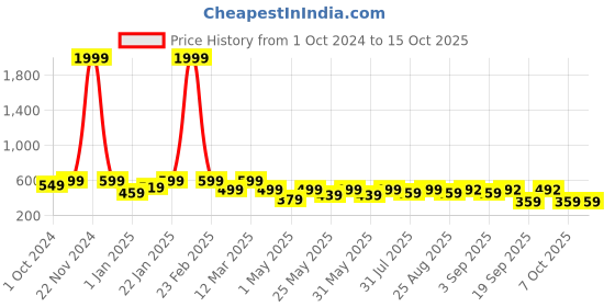 myntra.com BAESD Girls Ethnic Woven Design Straight Top & Sharara With Dupatta baesd Price History Graph from 1 Oct 2024 to 14 Oct 2025