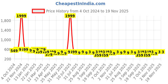 myntra.com BAESD Girls Ethnic Woven Design Straight Top & Sharara With Dupatta baesd Price History Graph from 4 Oct 2024 to 19 Nov 2025