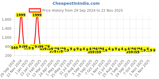 myntra.com BAESD Girls Ethnic Woven Design Straight Top & Sharara With Dupatta baesd Price History Graph from 29 Sep 2024 to 22 Nov 2025