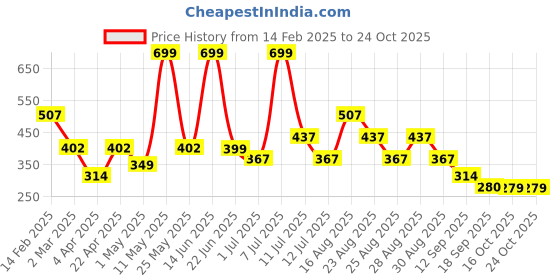 myntra.com BAESD Girls Fit & Flare Hello Kitty Applique Dress baesd Price History Graph from 14 Feb 2025 to 24 Oct 2025