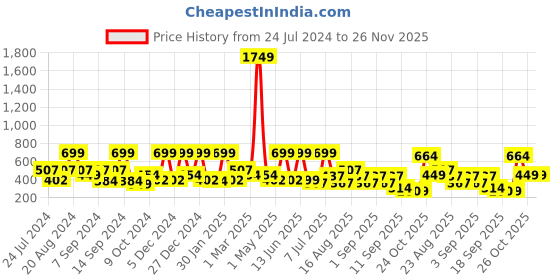 myntra.com BAESD Girls Fit & Flare Midi Dress baesd Price History Graph from 24 Jul 2024 to 26 Nov 2025