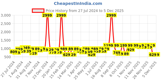 myntra.com BAESD Girls Fit & Flare Opaque Casual Dress baesd Price History Graph from 27 Jul 2024 to 4 Dec 2025